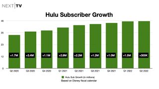 Hulu sub growth 2020 - 2022
