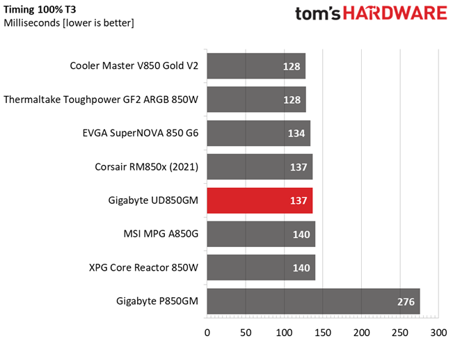 Gigabyte UD850GM