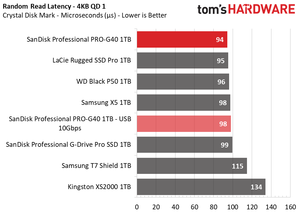 SanDisk Pro-G40 SSD