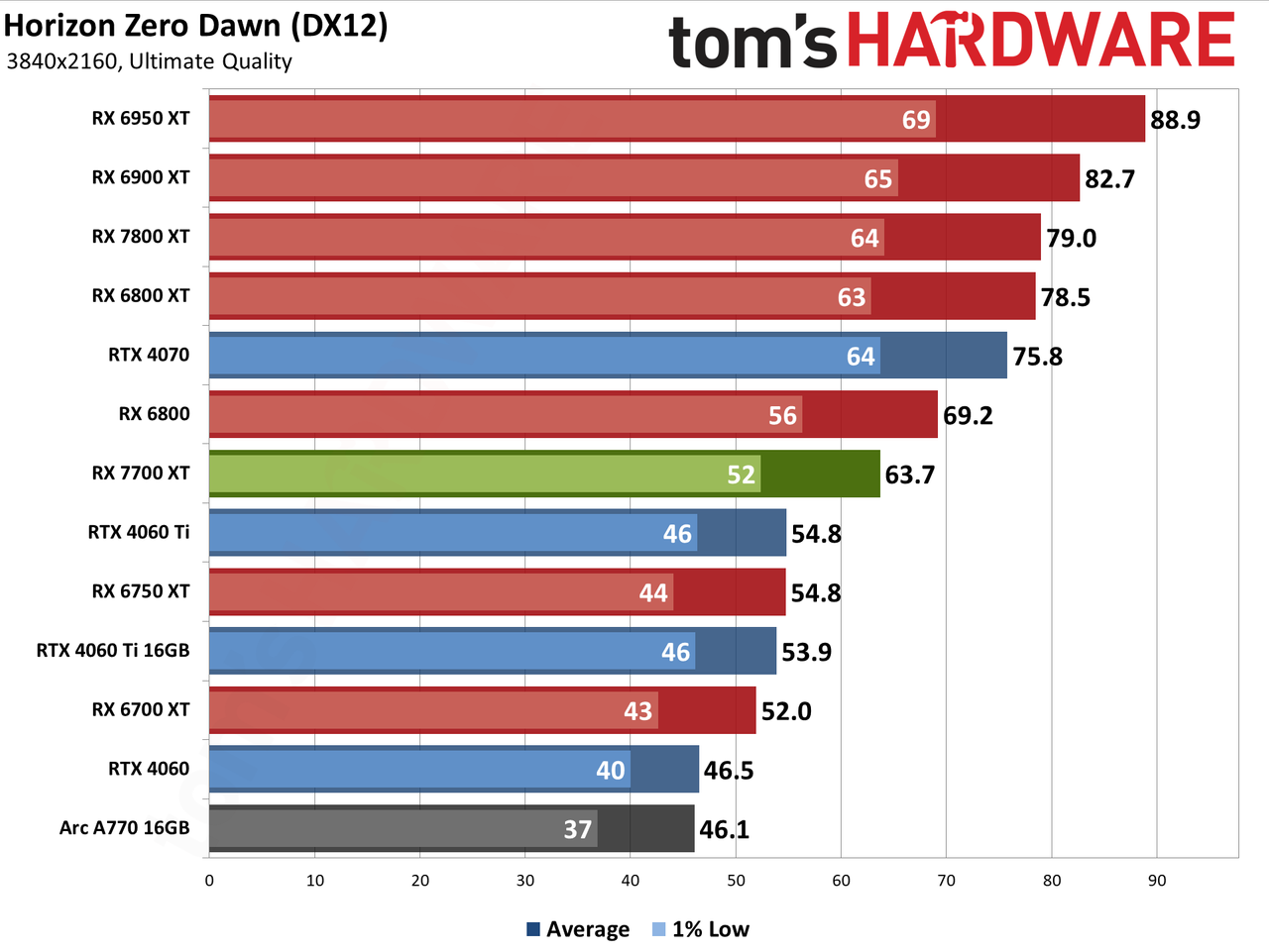 AMD Radeon RX 7700 XT performance charts