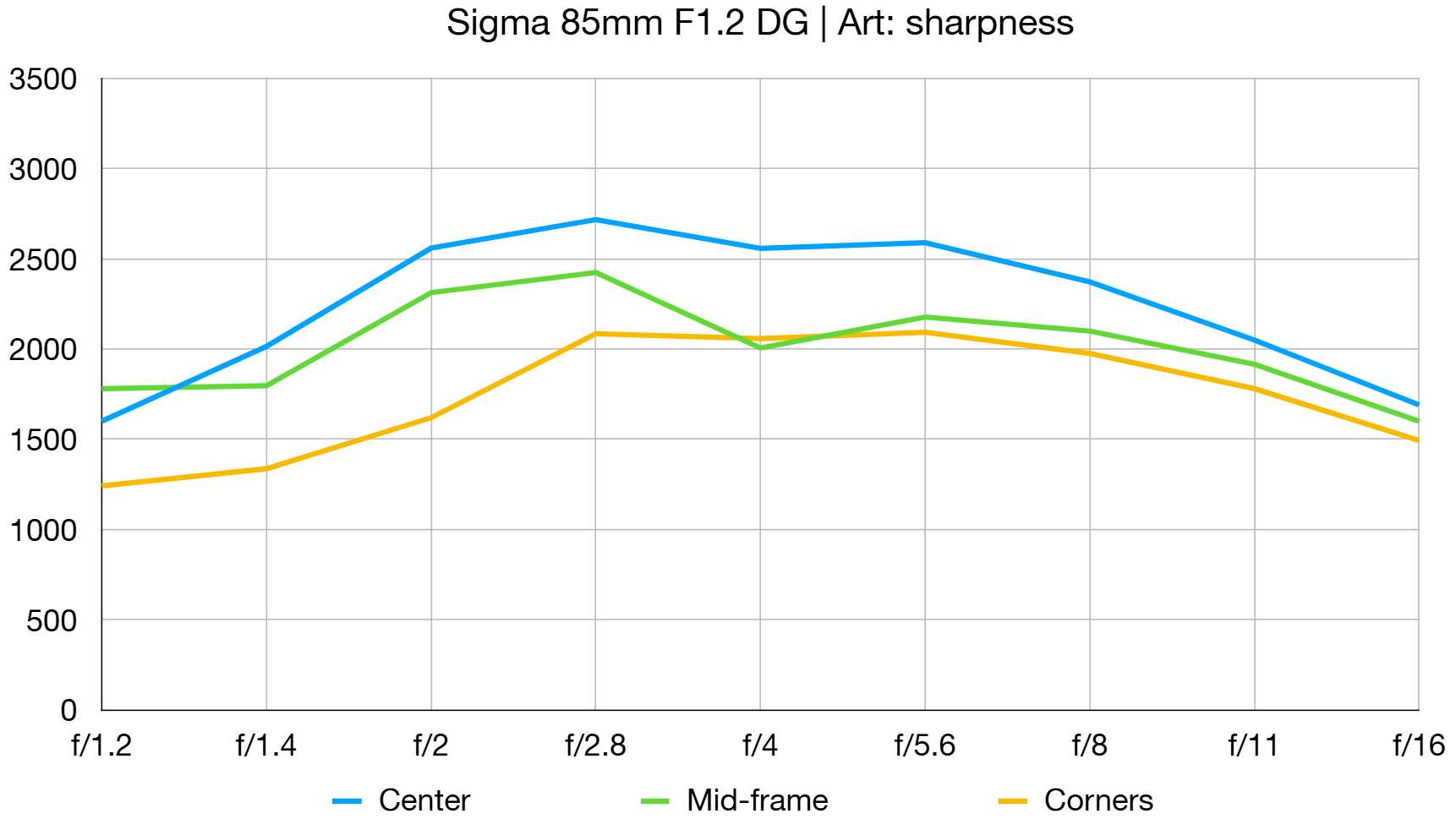 Sigma 85mm f/1.2 DG Art lab graph