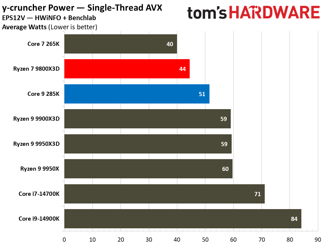 9800X3D vs 285K