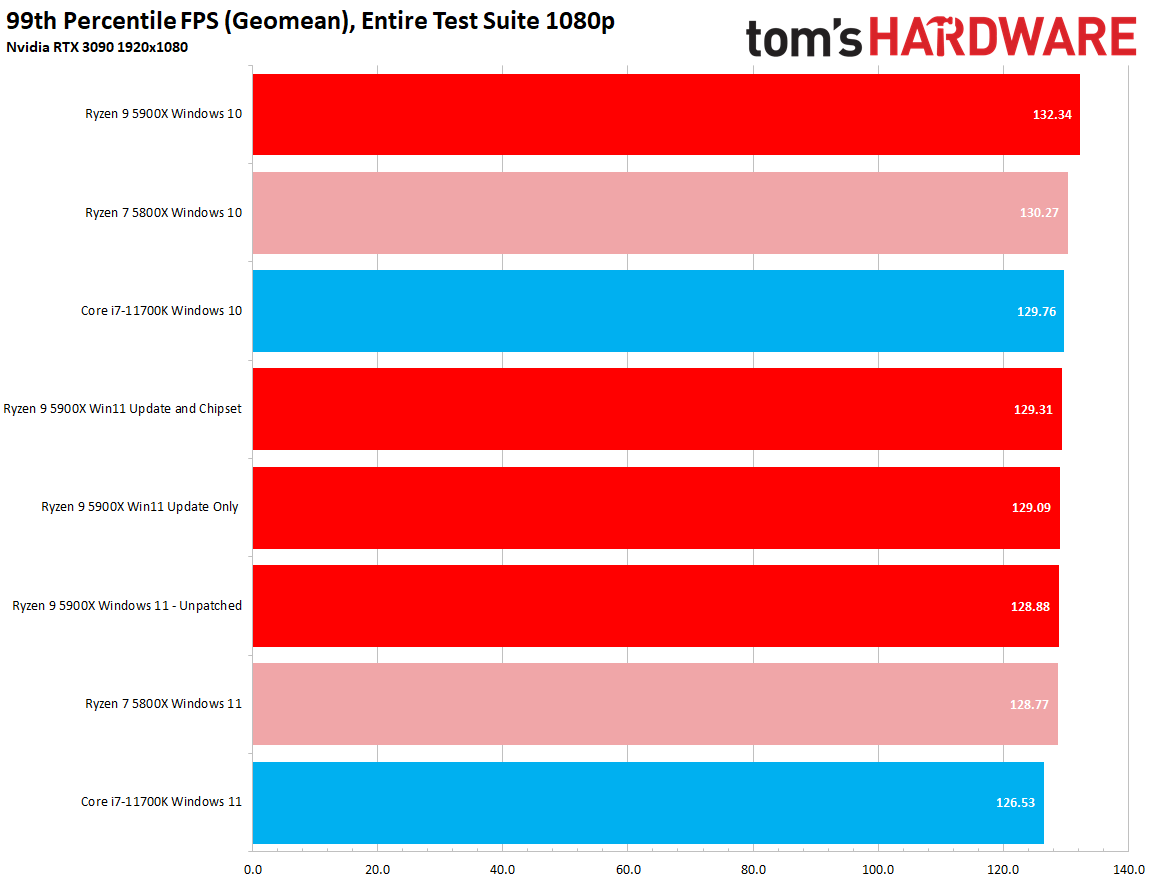 AMD Ryzen 9 5900X