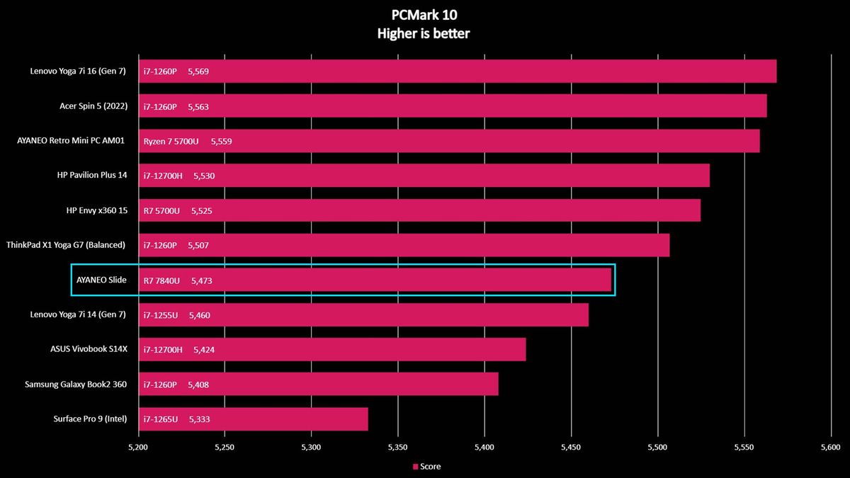 AYANEO Slide benchmark: PCMark 10 Office
