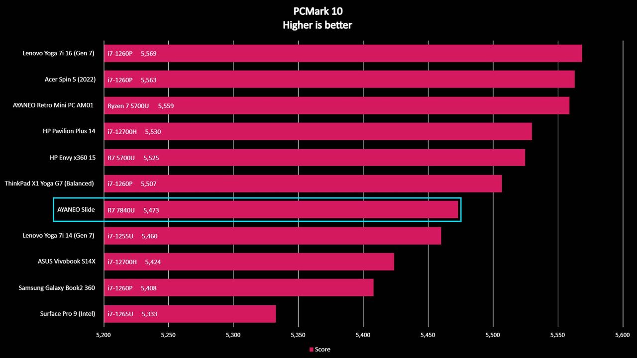 AYANEO Slide benchmark: PCMark 10 Office