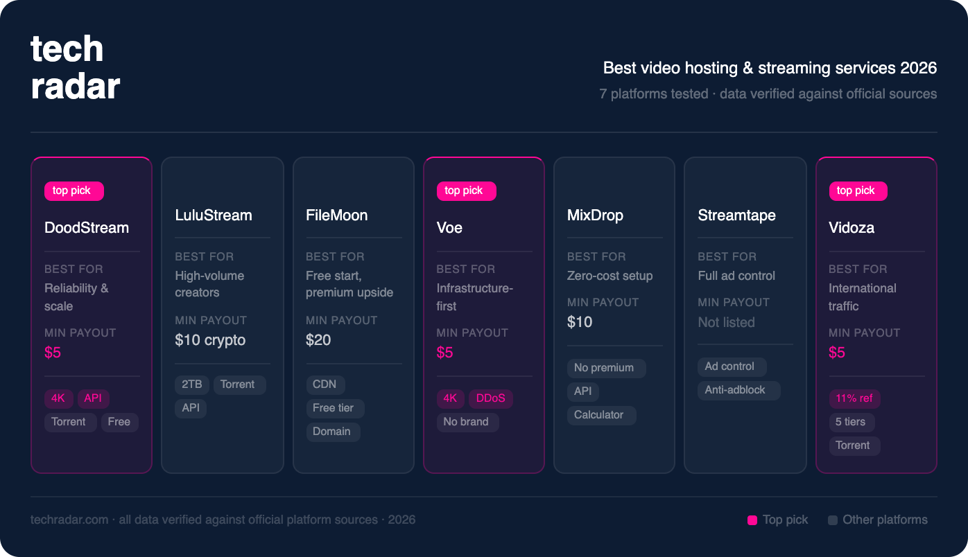 A table showing our top PPV video hosting platforms based on tests
