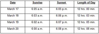 This chart shows the local times of sunrise, sunset and total day length for New York City, NY in March 2012.