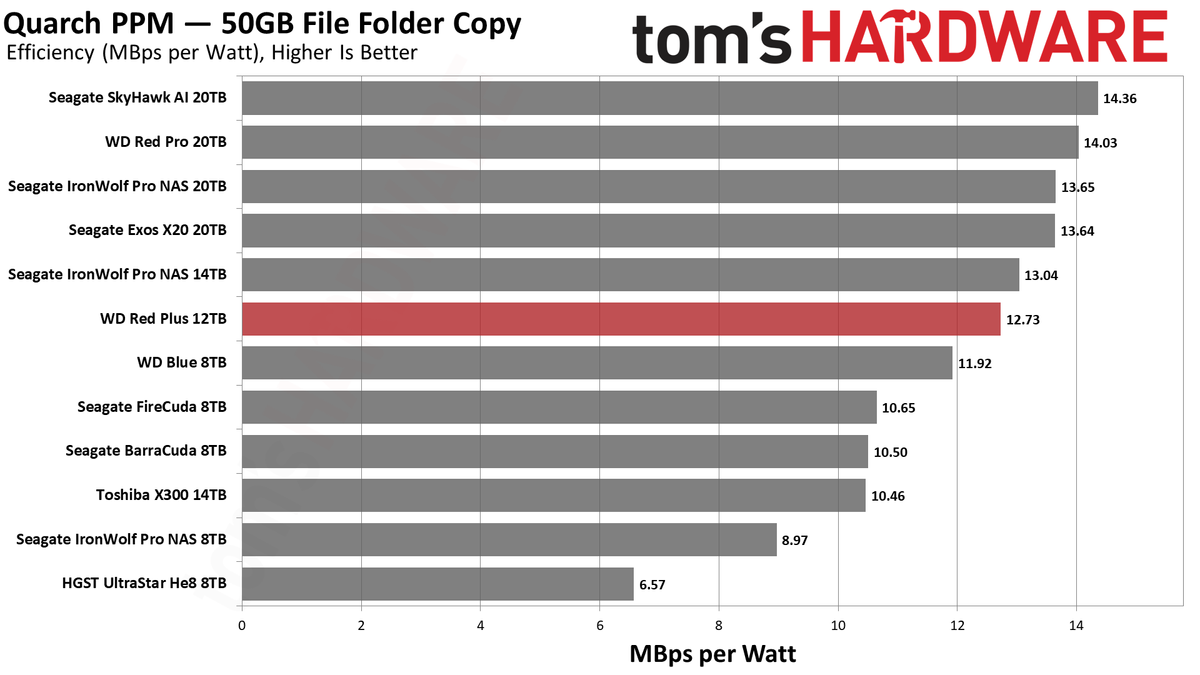 WD Red Plus 12TB HDD