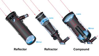 Refractors, reflectors and compound telescopes each gather and concentrate light in a different way.