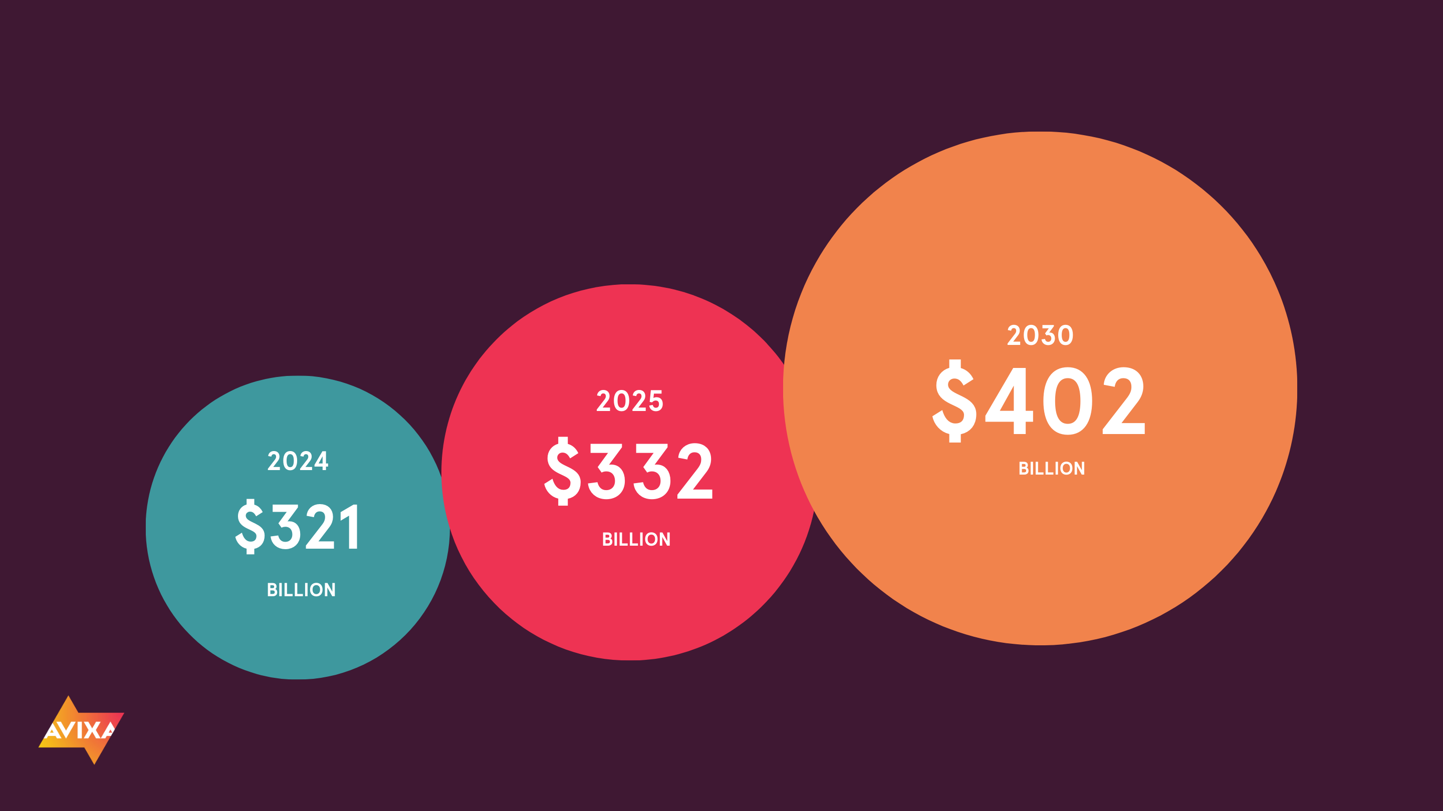 A pie chart shows the Pro AV revenue growth from 2024 to 2030.