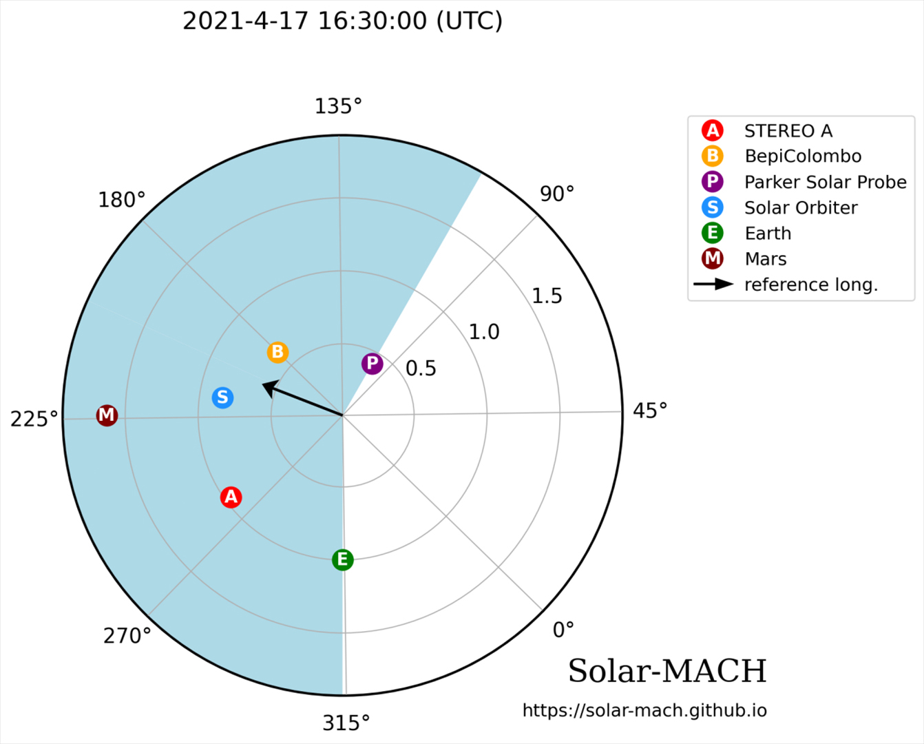 This diagram shows the positions of individual spacecraft, as well as Earth and Mars, during the solar outburst on April 17, 2021.