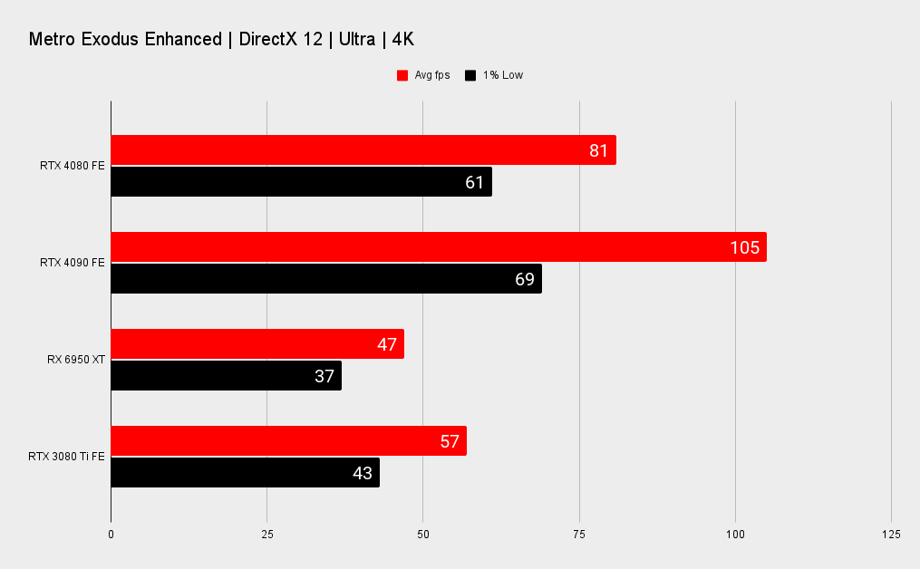 Nvidia RTX 4080 benchmarks
