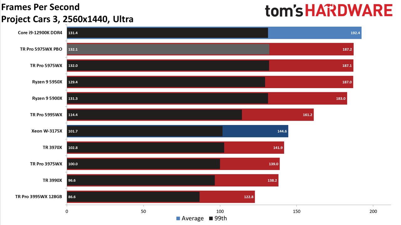 AMD Threadripper 5995WX 5975WX