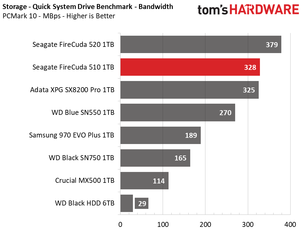 Seagate FireCuda 510 M.2 NVMe