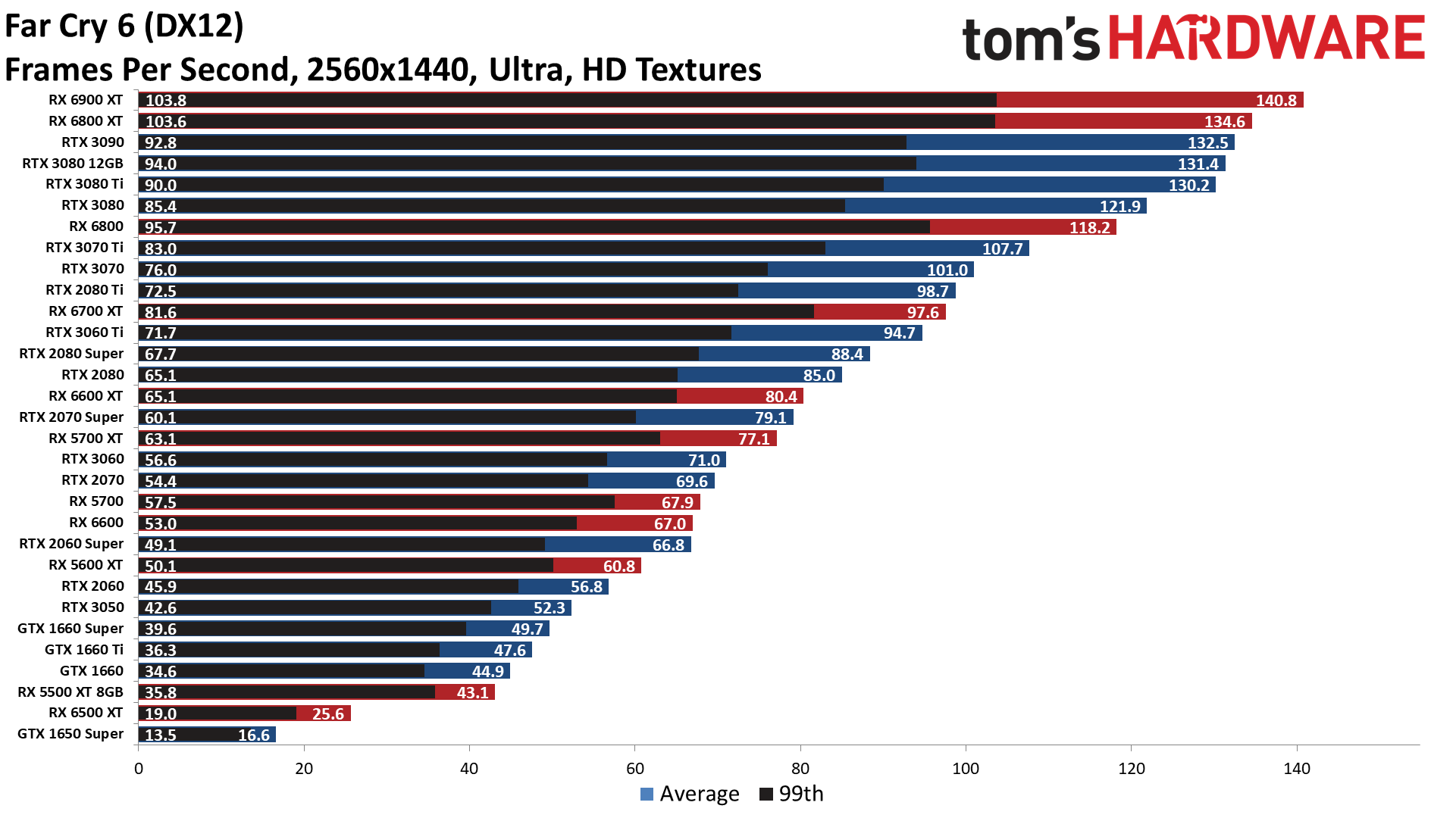 GPU benchmarks hierarchy standard gaming performance charts