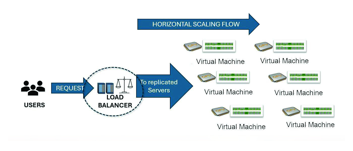 Fig. 2: Dynamic scaling (load balancing).