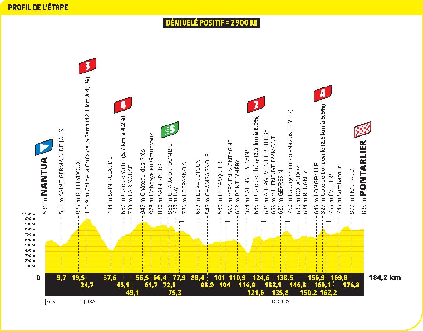 Profiles of the 2025 Tour de France stages and climbs