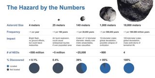 Statistically, there’s less of a chance of a larger asteroid colliding with Earth compared to a smaller one.