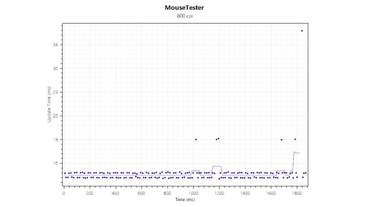 An interval vs time graph for the Logitech MX Master 4