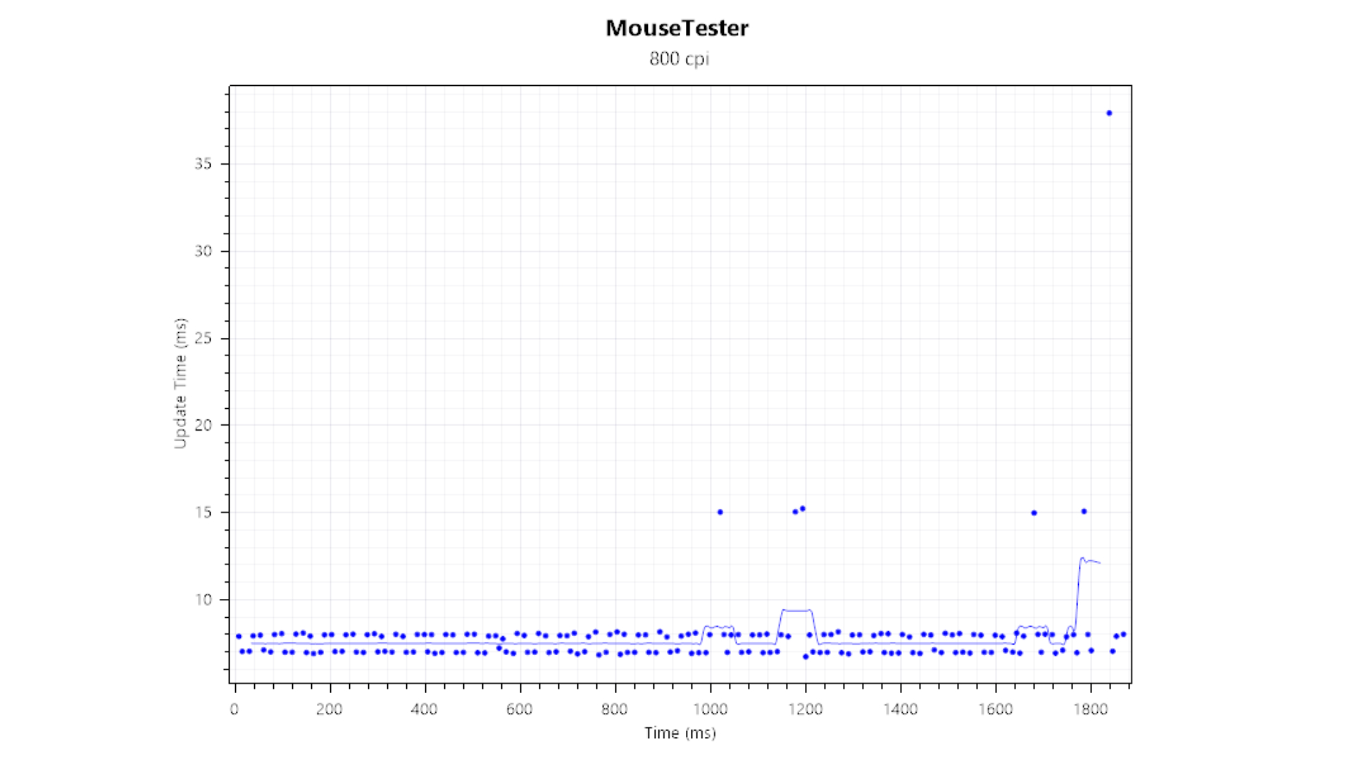 An interval vs time graph for the Logitech MX Master 4