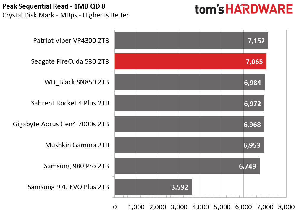 Seagate FireCuda 530