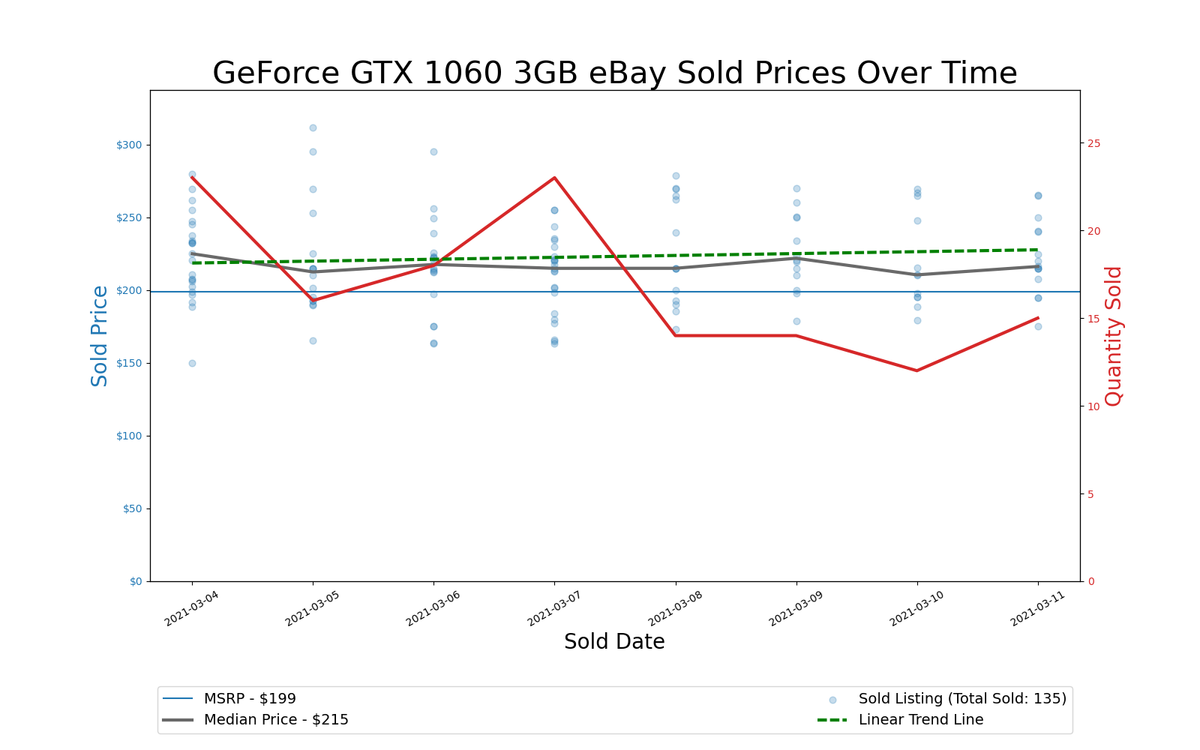 GPU Pricing Index, March 4&ndash;11, 2021