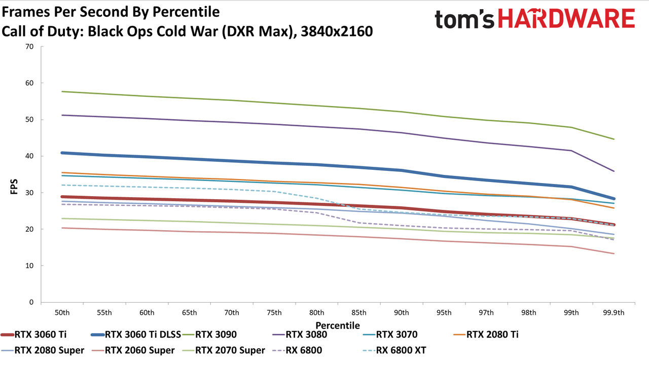 Nvidia GeForce RTX 3060 Ti FE