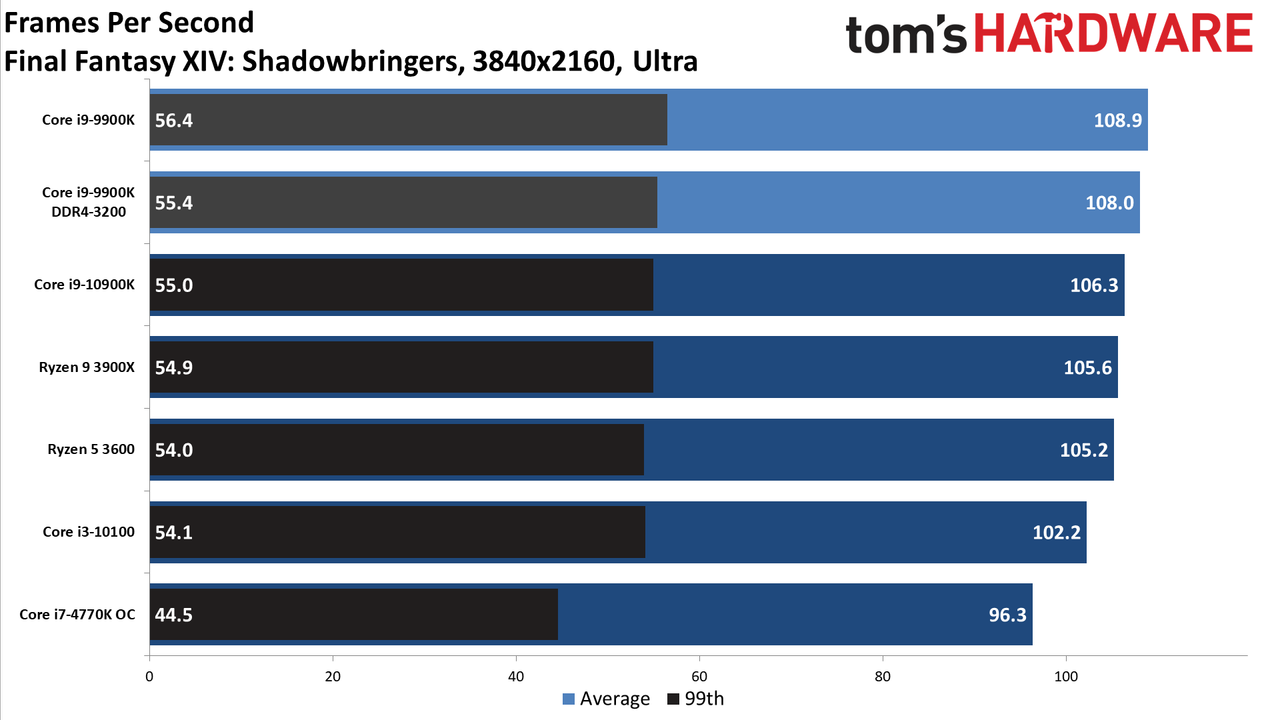 GeForce RTX 3080 FE: 4K Ultra