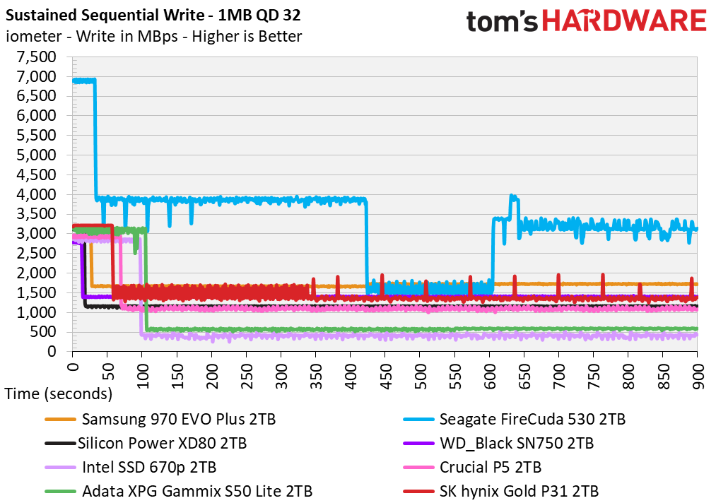SK hynix Gold P31 2TB Update