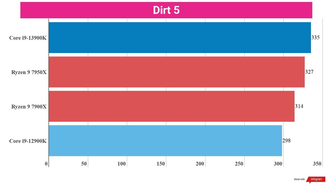 Benchmarking bar charts showing the performance of the i9-13900K in relation to other processors.