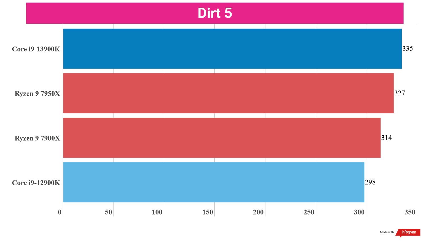 Benchmarking bar charts showing the performance of the i9-13900K in relation to other processors.