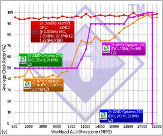 Processor Power Management Efficiency at 50i. Compute Module’s CPU performance is in Red.