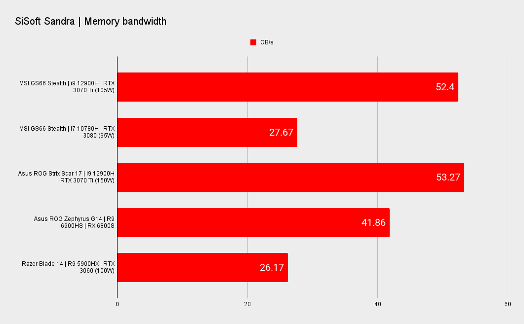 MSI Stealth GS66 Benchmark