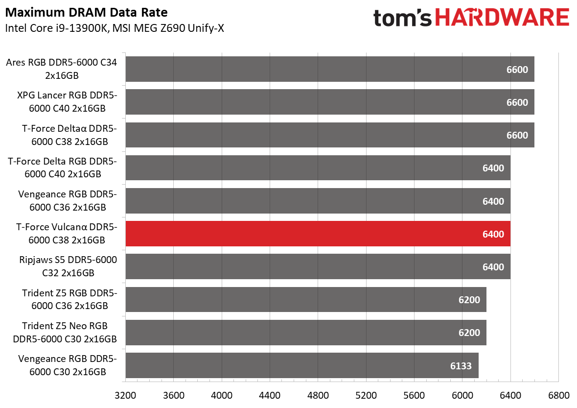 DDR5 Review