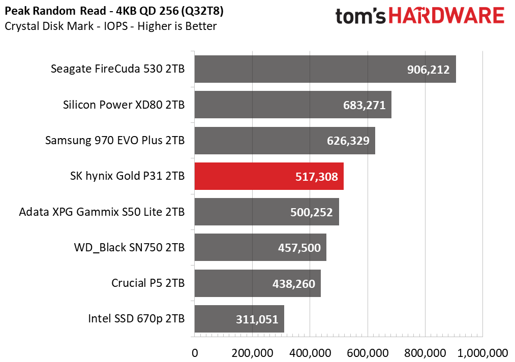 SK hynix Gold P31 2TB Update