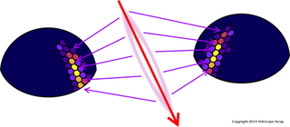 The fluorescence telescopes operate in stereoscopic mode much the way your eyes do.