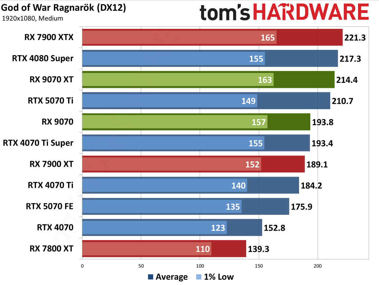 AMD Radeon RX 9070 XT and RX 9070 review photos