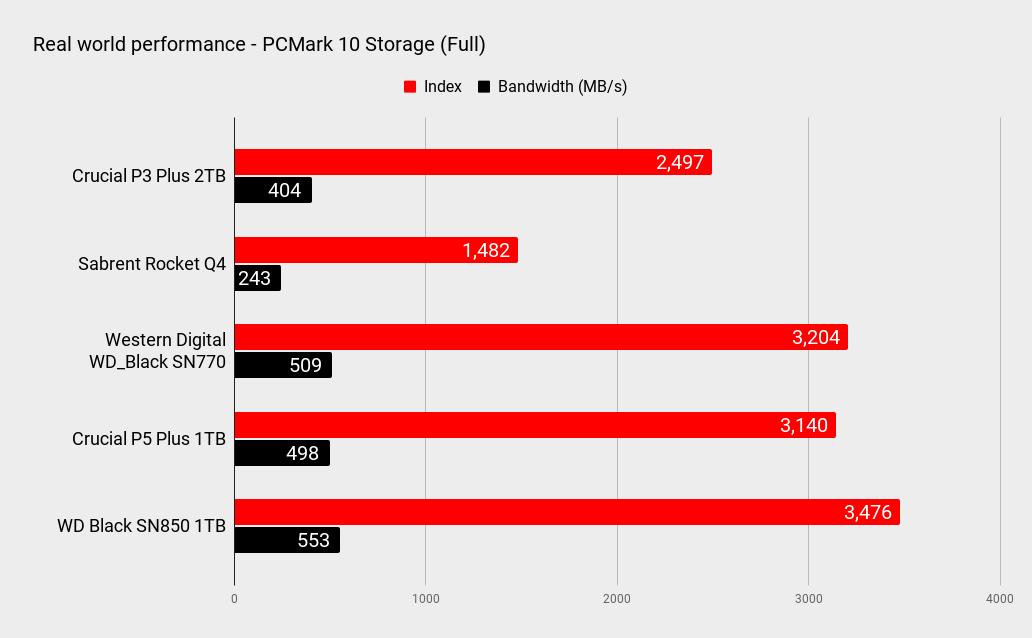 Crucial P3 Plus 2TB benchmarks