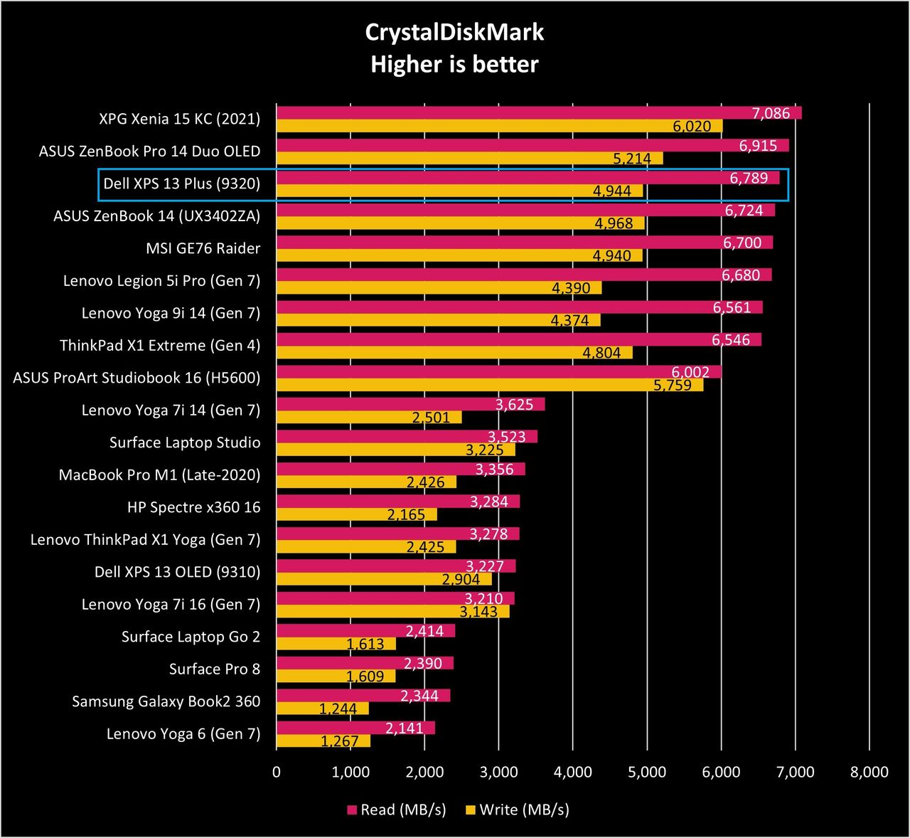 Dell XPS 13 Plus (9320) performance