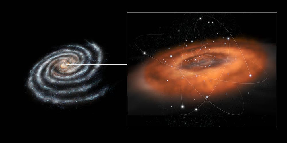 At the center of our galaxy is a supermassive black hole in the region known as Sagittarius A. It has a mass of about 4 million times that of our sun.