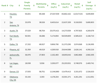 Real estate development data for top 10 urban markets