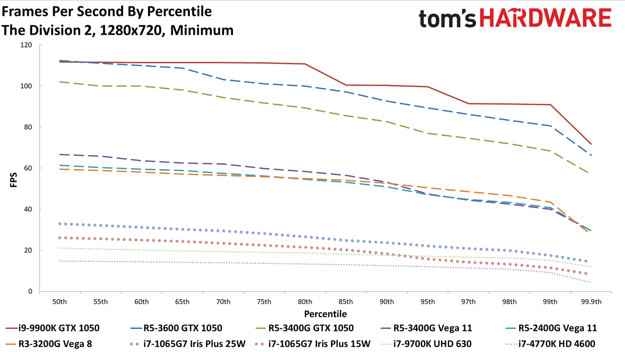 Gen11 Iris Plus Core i7-1065G7 720p min charts