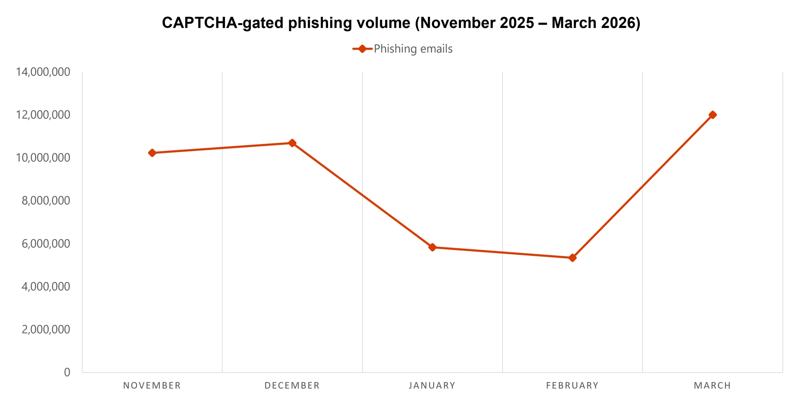 A graph showing the fluctuation in CAPTCHA-generated phishing emails in Q1 2026.