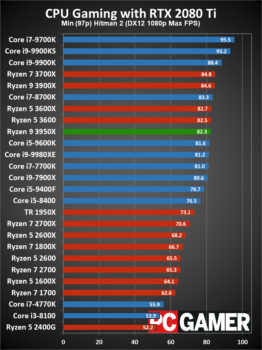 Ryzen 9 3950X gaming performance 97p minimums