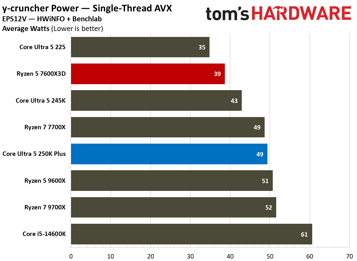 Intel Core Ultra 5 250K Plus vs AMD Ryzen 5 7600X3D power and efficiency graphs