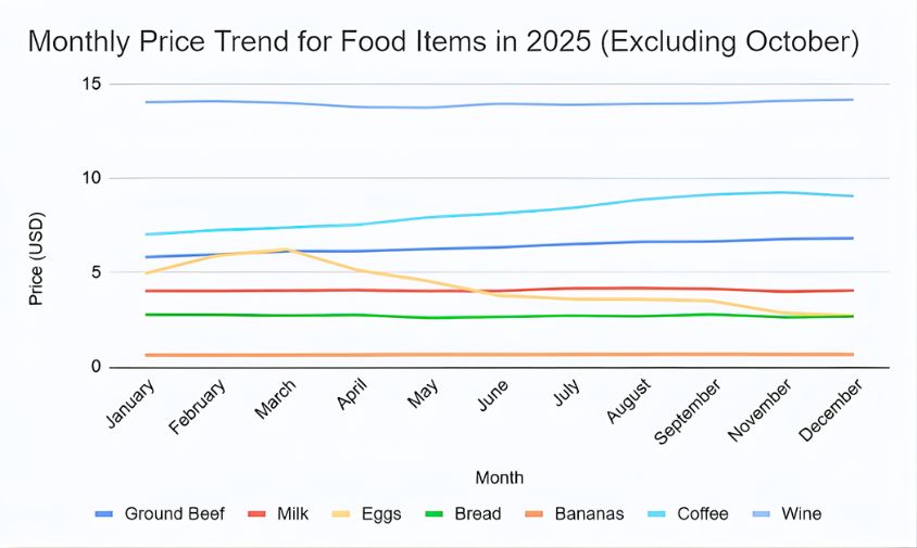 Graph showing trends in the price of goods.
