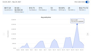 Ebay Terapeak graph of DDR5 average sale prices