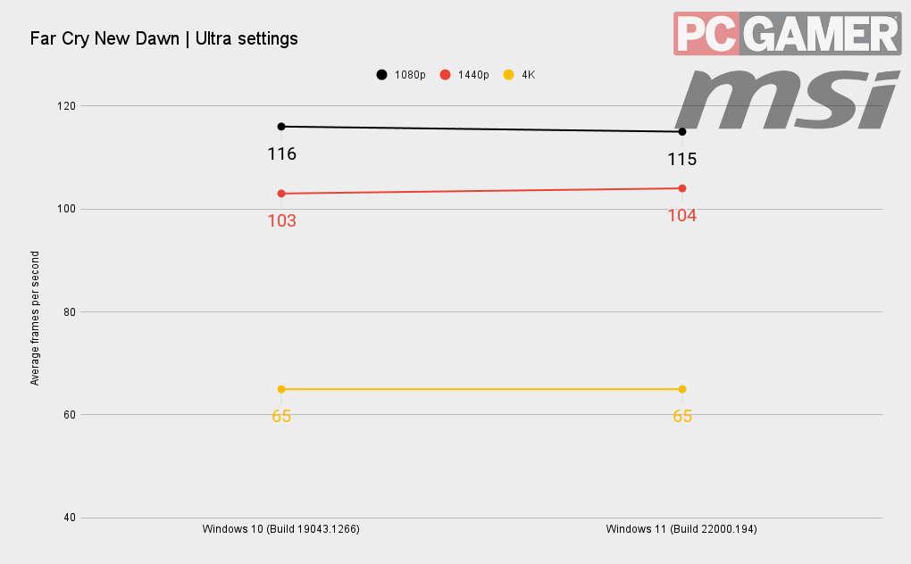 Windows 11 benchmarks