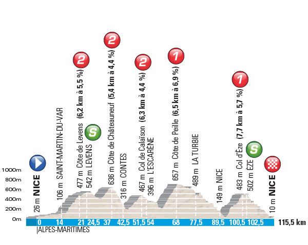 The profile for the final stage of Paris-Nice 2017