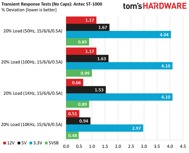 Antec Signature Titanium 1000W Transient Response